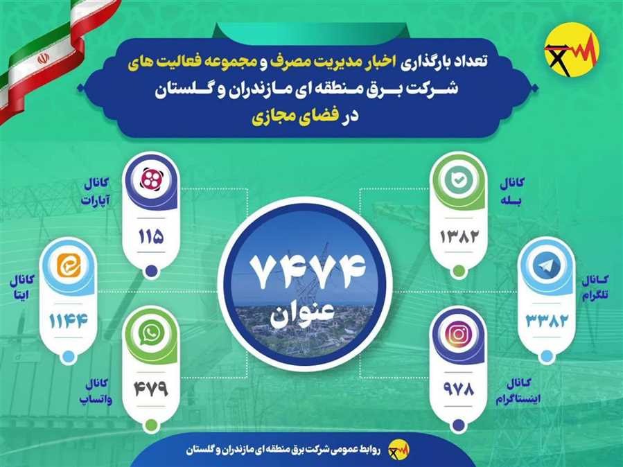تقدیر از مدیرعامل و روابط عمومی برق منطقه ای مازندران و گلستان