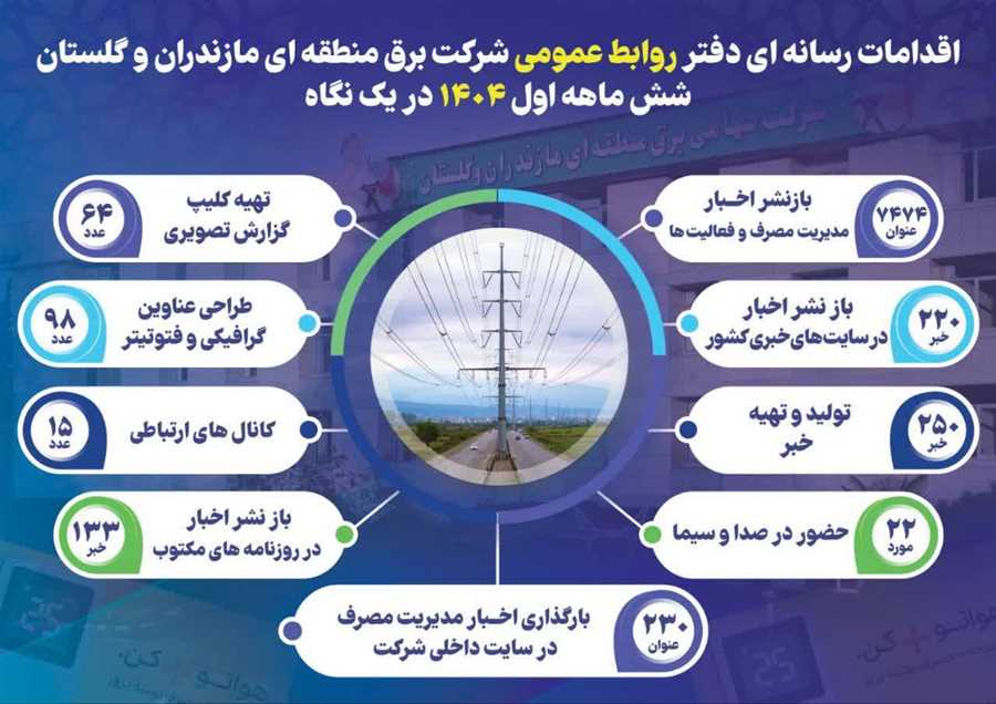 تقدیر از مدیرعامل و روابط عمومی برق منطقه ای مازندران و گلستان